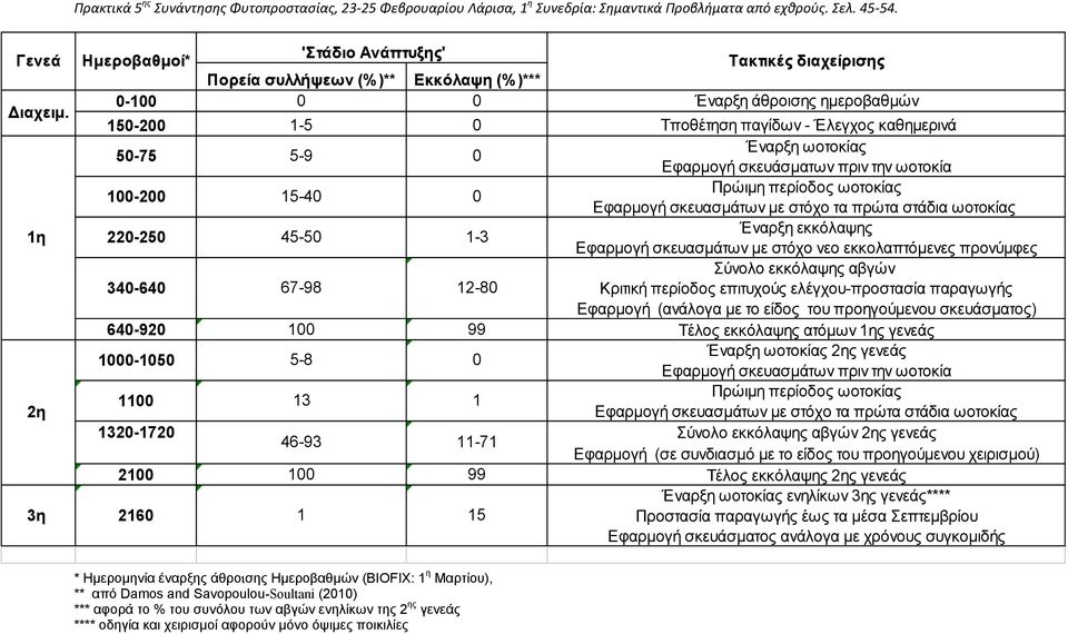 67-98 0 0 0 1-3 12-80 Τποθέτηση παγίδων - Έλεγχος καθημερινά Έναρξη ωοτοκίας Εφαρμογή σκευάσματων πριν την ωοτοκία Πρώιμη περίοδος ωοτοκίας Εφαρμογή σκευασμάτων με στόχο τα πρώτα στάδια ωοτοκίας