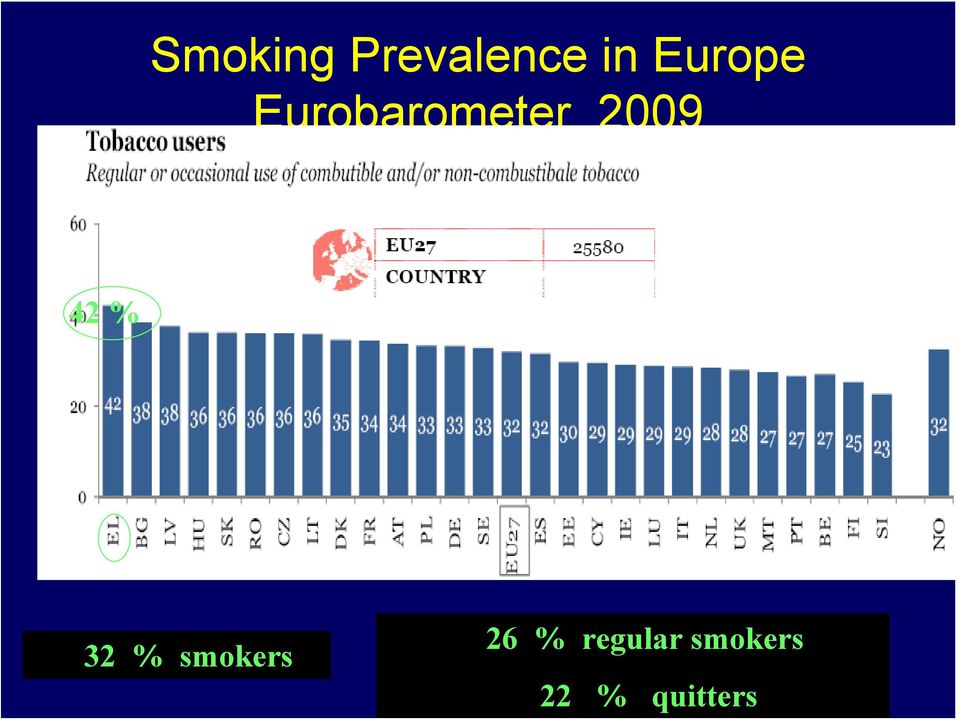 2009 42 % 32 % smokers