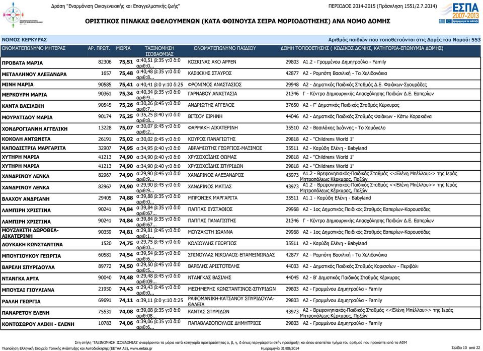 ΦΡΟΝΙΜΟΣ ΑΝΑΣΤΑΣΙΟΣ 29948 Α2 - Δημοτικός Παιδικός Σταθμός Δ.Ε. Φαιάκων-Σγουράδες ΜΕΡΚΟΥΡΗ ΜΑΡΙΑ 90361 75,34 α:40,34 β:35 γ:0 δ:0 ΓΑΡΝΑΒΟΥ ΑΝΑΣΤΑΣΙΑ 21346 Γ - Κέντρο Δημιουργικής Απασχόλησης Παιδιών Δ.