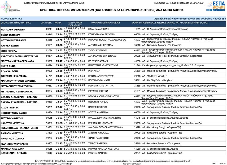 73,76 α:38,76 β:35 γ:0 δ:0 ΑΝΤΩΝΑΚΑΚΗ ΧΡΙΣΤΙΝΑ 35510 Α2 - Βασιλάκης Ιωάννης - Το Χαμόγελο ΖΗΣΗ ΜΙΡΕΛΑ 52036 73,63 α:38,63 β:35 γ:0 δ:0 ΧΗΤΟΥ ΕΥΑΓΓΕΛΙΑ 43973 Α1.