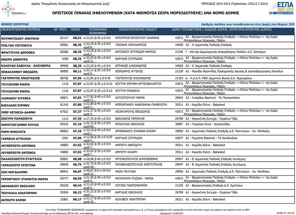 90286 68,26 α:33,26 β:35 γ:0 δ:0 ΑΝΤΩΝΙΟΥ ΣΠΥΡΙΔΩΝ-ΜΑΡΙΟΣ 21346 Γ - Κέντρο Δημιουργικής Απασχόλησης Παιδιών Δ.Ε.