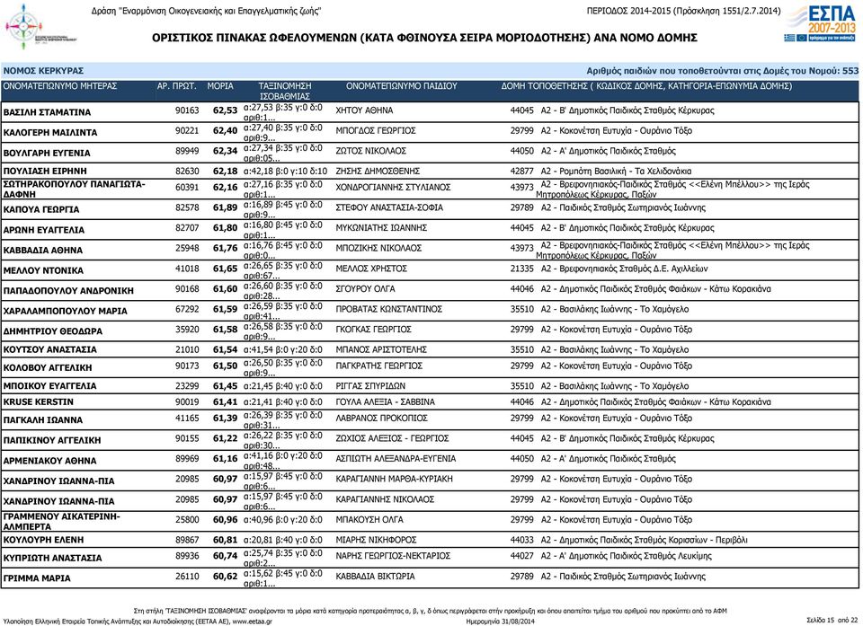 .. ΖΩΤΟΣ ΝΙΚΟΛΑΟΣ 44050 Α2 - Α' Δημοτικός Παιδικός Σταθμός ΠΟΥΛΙΑΣΗ ΕΙΡΗΝΗ 82630 62,18 α:42,18 β:0 γ:10 δ:10 ΖΗΣΗΣ ΔΗΜΟΣΘΕΝΗΣ 42877 Α2 - Ρομπότη Βασιλική - Τα Χελιδονάκια ΣΩΤΗΡΑΚΟΠΟΥΛΟΥ ΠΑΝΑΓΙΩΤΑ-