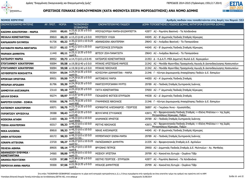 90137 60,12 α:40,12 β:0 γ:20 δ:0 ΜΑΡΤΖΟΥΚΟΣ ΣΠΥΡΙΔΩΝ 44045 Α2 - Β' Δημοτικός Παιδικός Σταθμός Κέρκυρας ΨΑΡΑΚΗ ΔΗΜΗΤΡΑ 11440 60,11 α:25,11 β:35 γ:0 δ:0 ΒΙΤΣΟΥ ΖΩΗ-ΠΑΝΑΓΙΩΤΑ 29643 Α2 - Λινάρδου