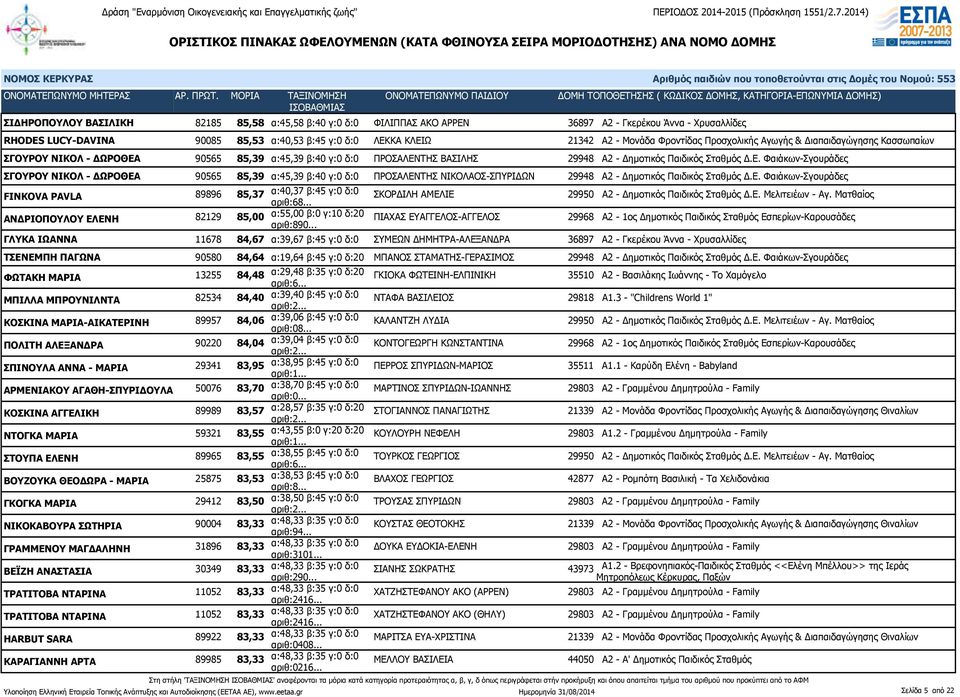 90565 85,39 α:45,39 β:40 γ:0 δ:0 ΠΡΟΣΑΛΕΝΤΗΣ ΒΑΣΙΛΗΣ 29948 Α2 - Δημοτικός Παιδικός Σταθμός Δ.Ε. Φαιάκων-Σγουράδες ΣΓΟΥΡΟΥ ΝΙΚΟΛ - ΔΩΡΟΘΕΑ 90565 85,39 α:45,39 β:40 γ:0 δ:0 ΠΡΟΣΑΛΕΝΤΗΣ ΝΙΚΟΛΑΟΣ-ΣΠΥΡΙΔΩΝ 29948 Α2 - Δημοτικός Παιδικός Σταθμός Δ.