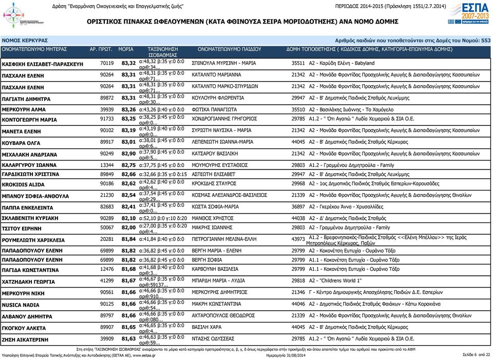 .. ΚΑΤΑΛΝΤΟ ΜΑΡΚΟ-ΣΠΥΡΙΔΩΝ 21342 Α2 - Μονάδα Φροντίδας Προσχολικής Αγωγής & Διαπαιδαγώγησης Κασσωπαίων ΠΑΓΙΑΤΗ ΔΗΜΗΤΡΑ 89872 83,31 α:48,31 β:35 γ:0 δ:0 αριθ:30.