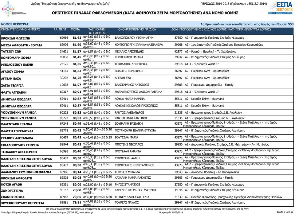 Χελιδονάκια ΚΟΝΤΟΜΑΡΗ ΣΟΦΙΑ 90038 81,45 α:36,45 β:45 γ:0 δ:0 ΚΟΝΤΟΜΑΡΗ ΗΛΙΑΝΑ 29947 Α2 - Β' Δημοτικός Παιδικός Σταθμός Λευκίμμης ΜΠΟΛΟΒΙΝΟΥ ΕΛΕΝΗ 26175 81,35 α:46,35 β:35 γ:0 δ:0 αριθ:80.