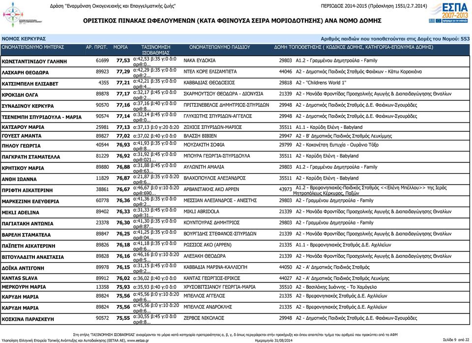 α:42,21 β:35 γ:0 δ:0 ΚΑΒΒΑΔΙΑΣ ΘΕΟΔΟΣΙΟΣ 29818 Α2 - "Childrens World 1" ΚΡΟΚΙΔΗ ΟΛΓΑ 89878 77,17 α:32,17 β:45 γ:0 δ:0 ΣΚΑΡΜΟΥΤΣΟΥ ΘΕΟΔΩΡΑ - ΔΙΟΝΥΣΙΑ 21339 Α2 - Μονάδα Φροντίδας Προσχολικής Αγωγής &