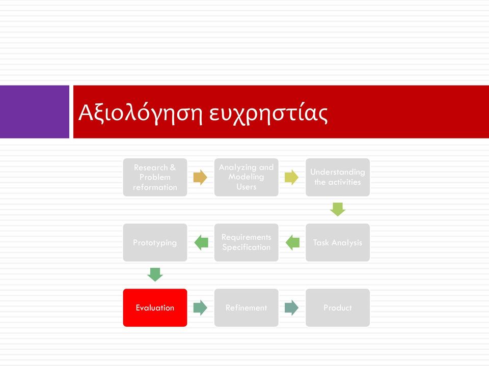 Understanding the activities Prototyping