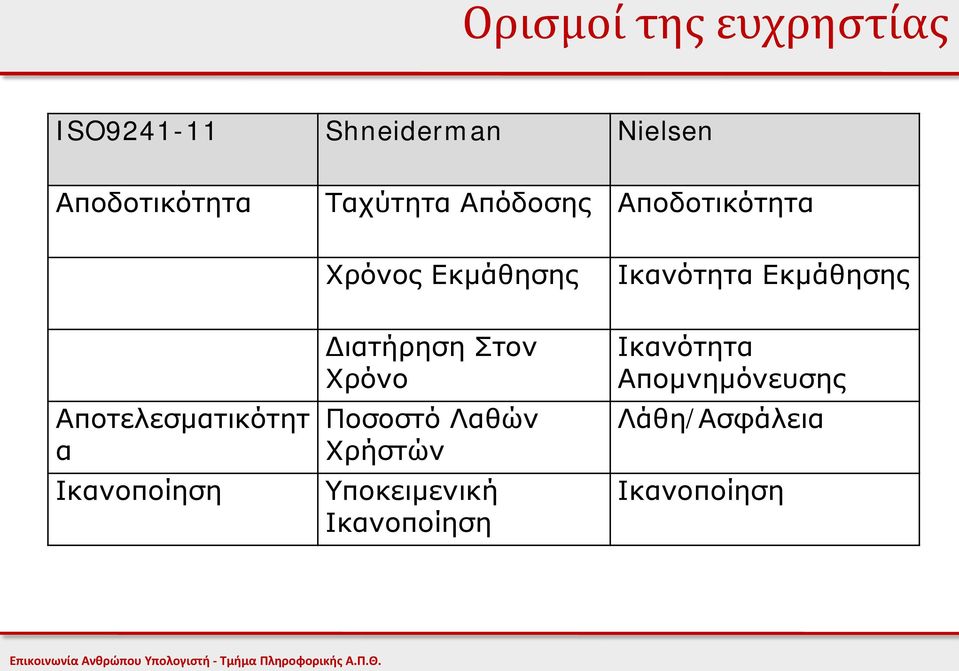 Αποτελεσματικότητ α Ικανοποίηση Διατήρηση Στον Χρόνο Ποσοστό Λαθών