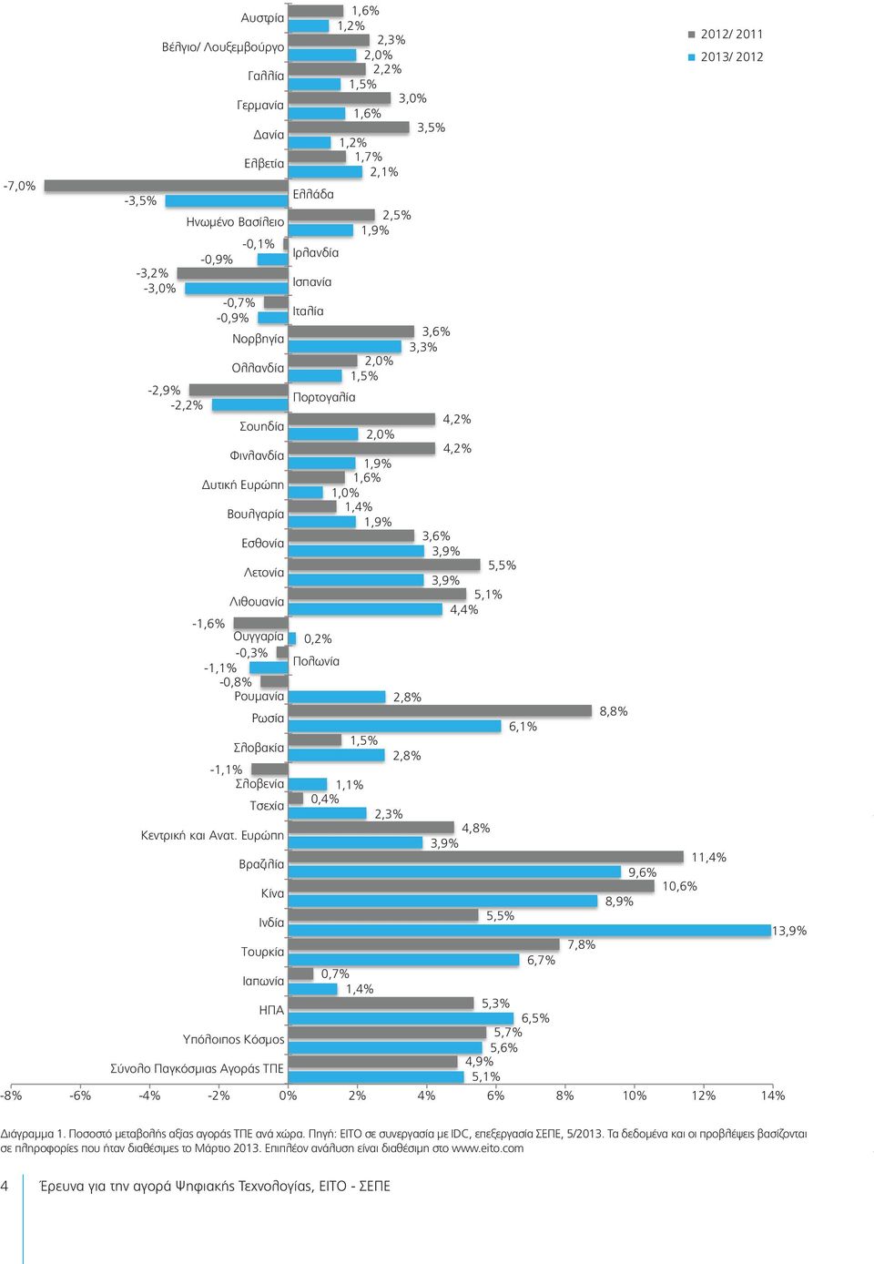 1,6% 1,0% 1,4% 1,9% 3,6% 3,9% 5,5% 3,9% 5,1% 4,4% -1,6% Ουγγαρία 0,2% -0,3% -1,1% Πολωνία -0,8% Ρουµανία 2,8% Ρωσία 8,8% 6,1% Σλοβακία 1,5% 2,8% -1,1% Σλοβενία Τσεχία 1,1% 0,4% 2,3% Κεντρική και Ανατ.