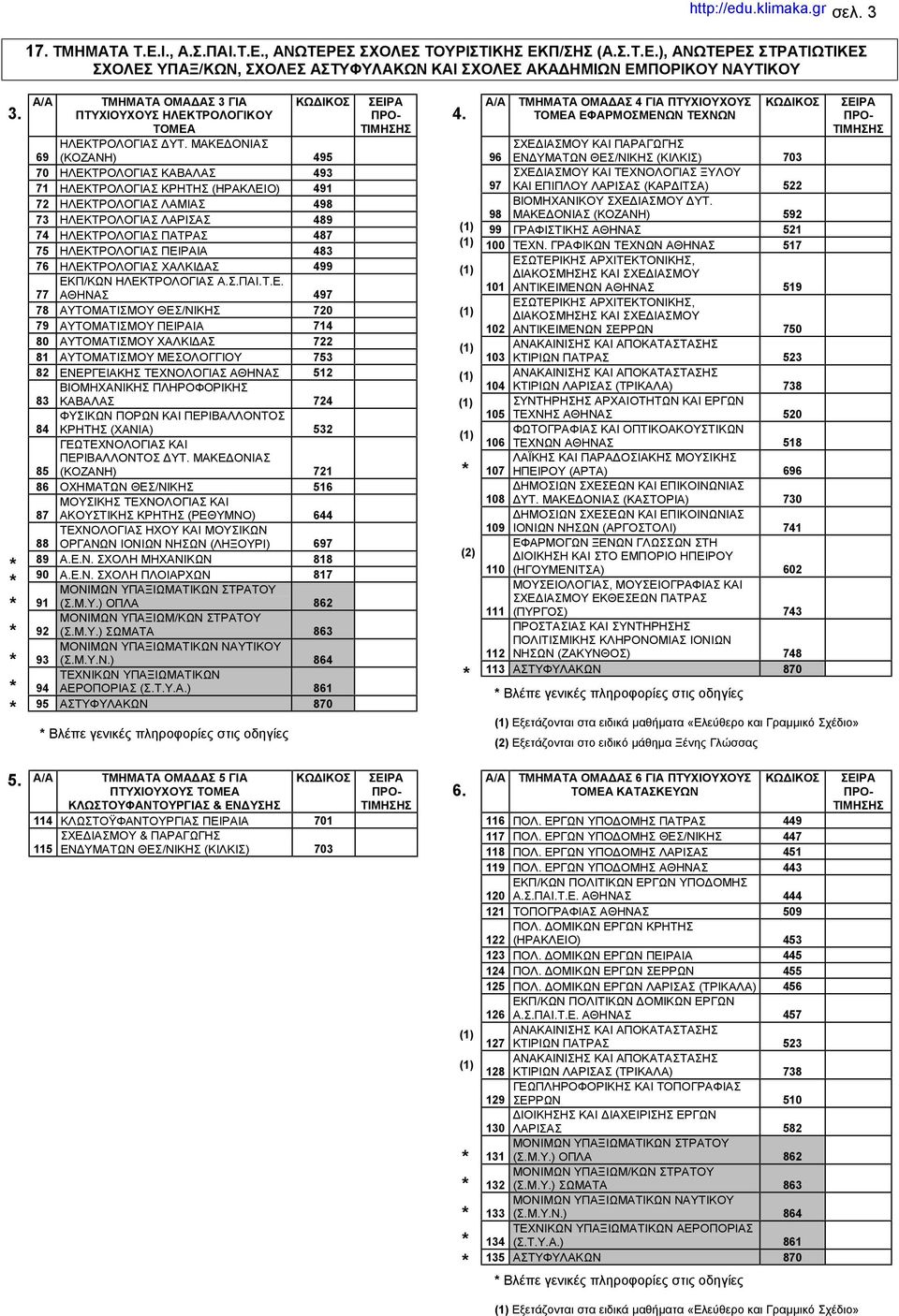 ΠΕΙΡΑΙΑ 483 76 ΗΛΕΚΤΡΟΛΟΓΙΑΣ ΧΑΛΚΙΔΑΣ 499 ΕΚΠ/ΚΩΝ ΗΛΕΚΤΡΟΛΟΓΙΑΣ Α.Σ.ΠΑΙ.Τ.Ε. 77 ΑΘΗΝΑΣ 497 78 ΑΥΤΟΜΑΤΙΣΜΟΥ ΘΕΣ/ΝΙΚΗΣ 720 79 ΑΥΤΟΜΑΤΙΣΜΟΥ ΠΕΙΡΑΙΑ 714 80 ΑΥΤΟΜΑΤΙΣΜΟΥ ΧΑΛΚΙΔΑΣ 722 81 ΑΥΤΟΜΑΤΙΣΜΟΥ