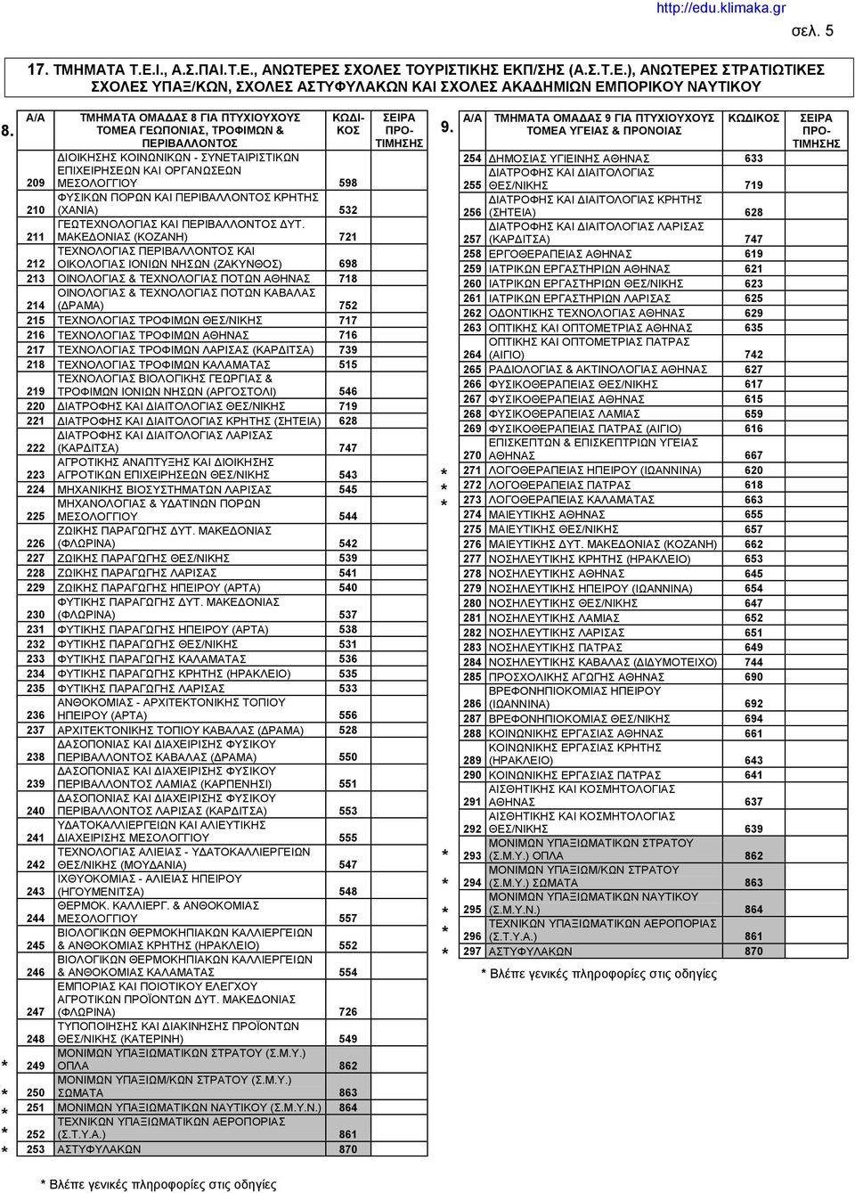 211 ΜΑΚΕΔΟΝΙΑΣ (ΚΟΖΑΝΗ) 721 ΤΕΧΝΟΛΟΓΙΑΣ ΠΕΡΙΒΑΛΛΟΝΤΟΣ ΚΑΙ 212 ΟΙΚΟΛΟΓΙΑΣ ΙΟΝΙΩΝ ΝΗΣΩΝ (ΖΑΚΥΝΘΟΣ) 698 213 ΟΙΝΟΛΟΓΙΑΣ & ΤΕΧΝΟΛΟΓΙΑΣ ΠΟΤΩΝ ΑΘΗΝΑΣ 718 ΟΙΝΟΛΟΓΙΑΣ & ΤΕΧΝΟΛΟΓΙΑΣ ΠΟΤΩΝ ΚΑΒΑΛΑΣ 214 (ΔΡΑΜΑ)