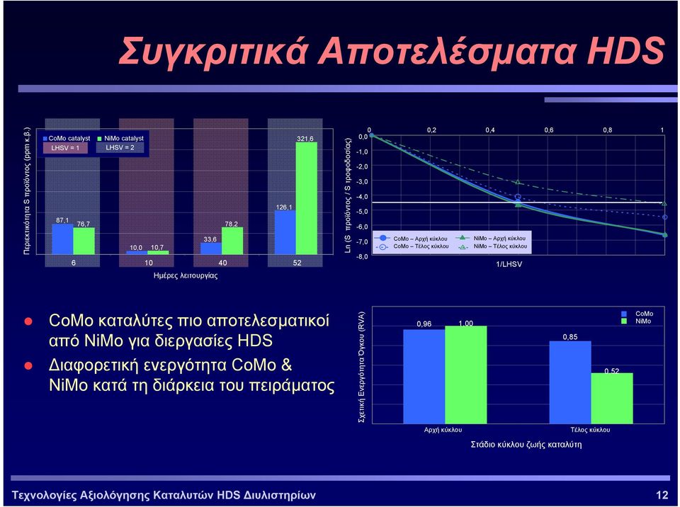 0,0-1,0-2,0-3,0-4,0-5,0-6,0-7,0-8,0 CoMo Αρχή κύκλου CoMo Τέλος κύκλου NiMo Αρχή κύκλου NiMo Τέλος κύκλου 1/LHSV Ηµέρες λειτουργίας CoMo καταλύτες πιο