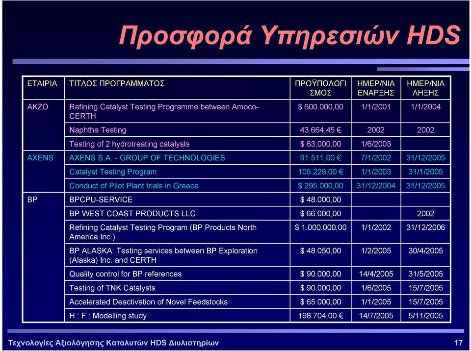 511,00 7/1/2002 31/12/2005 Catalyst Testing Program 105.226,00 1/1/2003 31/1/2005 Conduct of Pilot Plant trials in Greece $ 295.000,00 31/12/2004 31/12/2005 BP BPCPU-SERVICE $ 48.