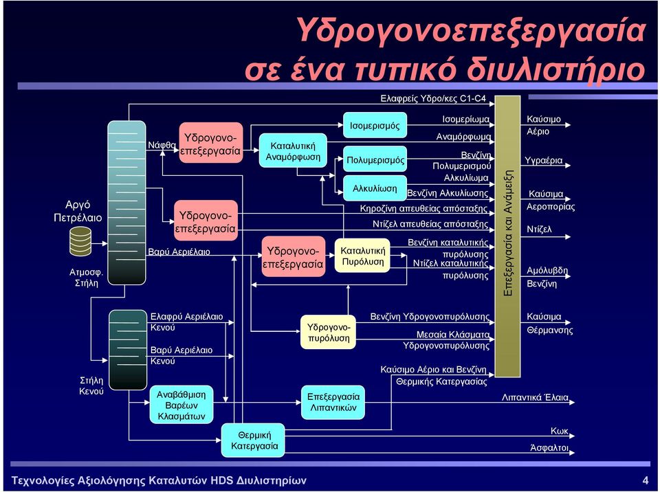 Αλκυλίωµα Αλκυλίωση Βενζίνη Αλκυλίωσης Κηροζίνη απευθείας απόσταξης Ντίζελ απευθείας απόσταξης Βενζίνη καταλυτικής πυρόλυσης Ντίζελ καταλυτικής πυρόλυσης Επεξεργασία και Ανάµειξη Καύσιµο Αέριο