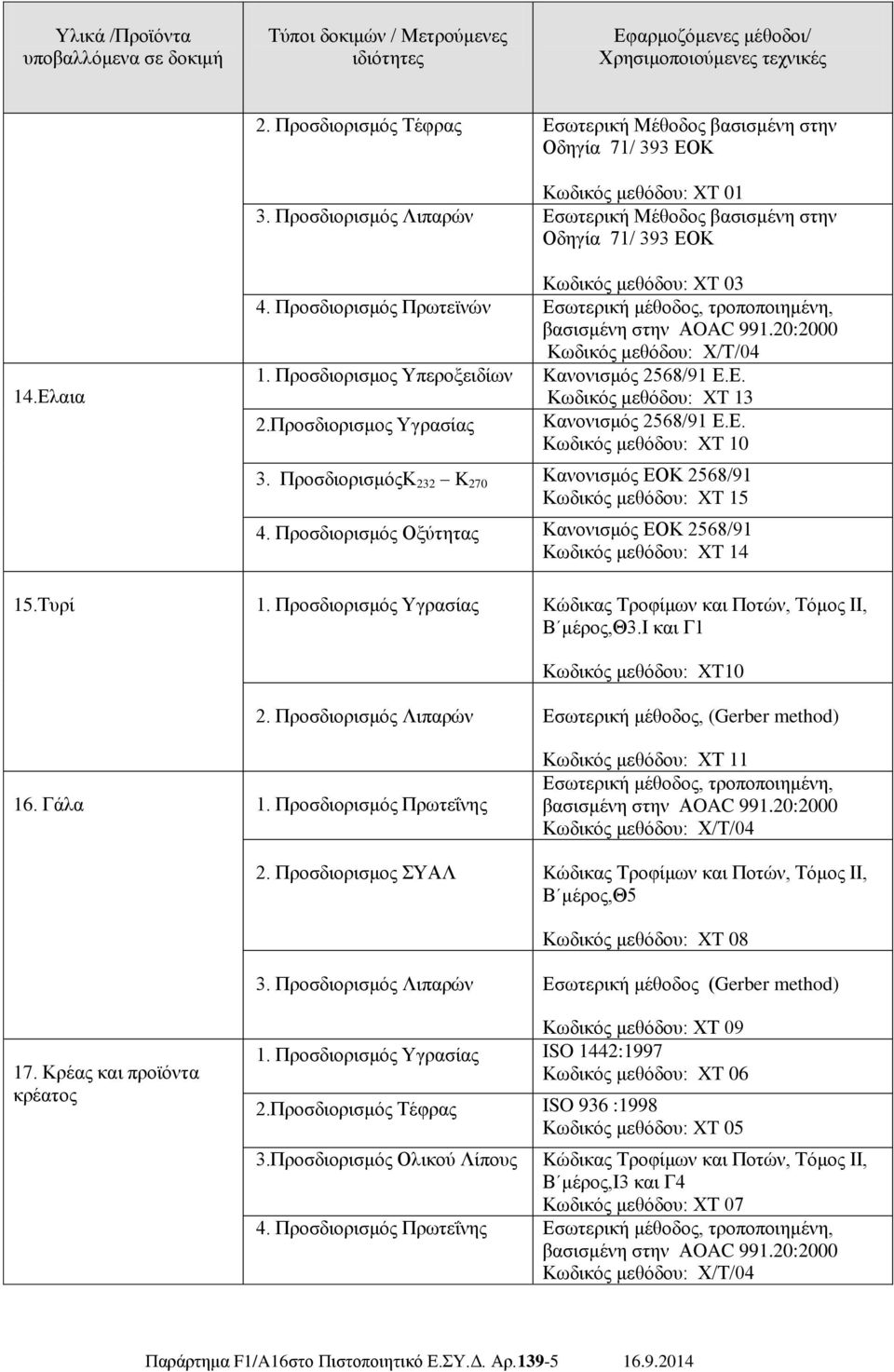 20:2000 Κωδικός μεθόδου: Χ/Τ/04 1. Προσδιορισμος Υπεροξειδίων Kανονισμός 2568/91 Ε.Ε. Κωδικός μεθόδου: XT 13 2.Προσδιορισμος Υγρασίας Kανονισμός 2568/91 Ε.Ε. Κωδικός μεθόδου: XT 10 3.