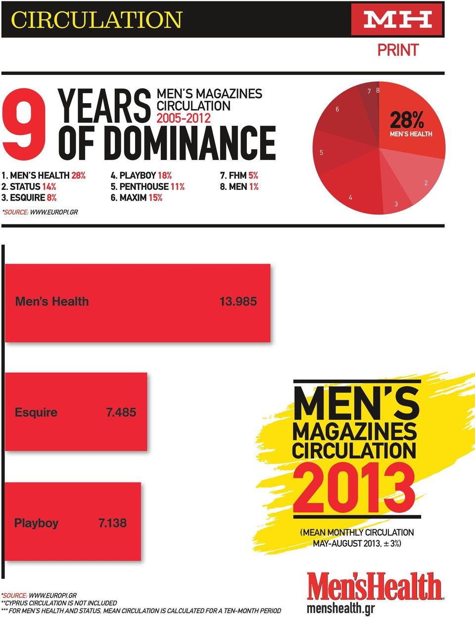 men 1% 5 6 4 7 8 men s health 3 2 Men s Health 13.985 Esquire 7.485 Playboy 7.