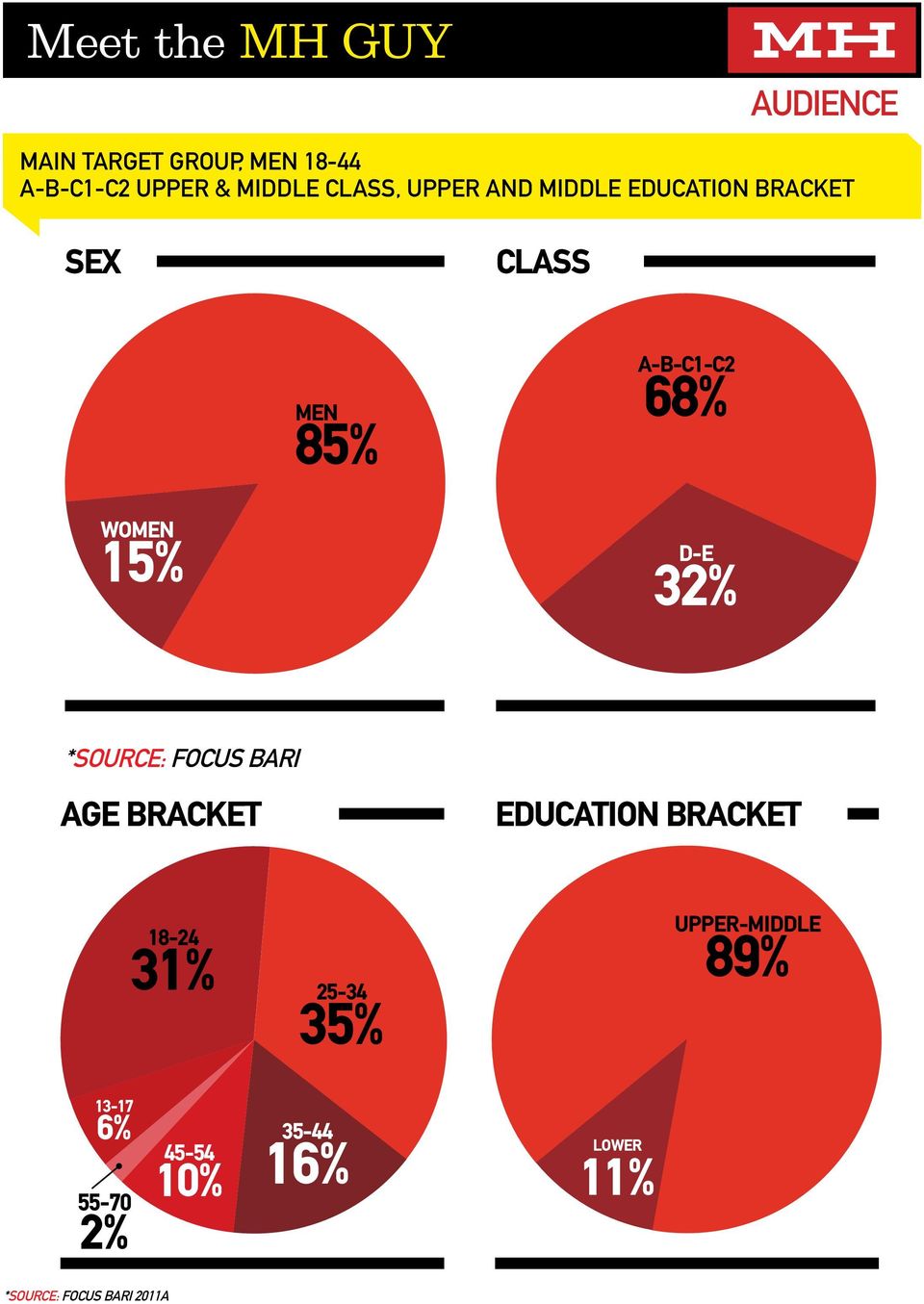 15% d-e 32% *source: FOCUS BARI Age Bracket Education Bracket 18-24 31% 25-34 35%