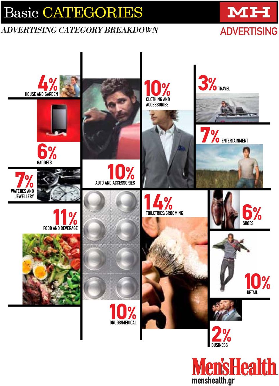 6% Gadgets 11% Food and Beverage 10% Auto and Accessories 14%