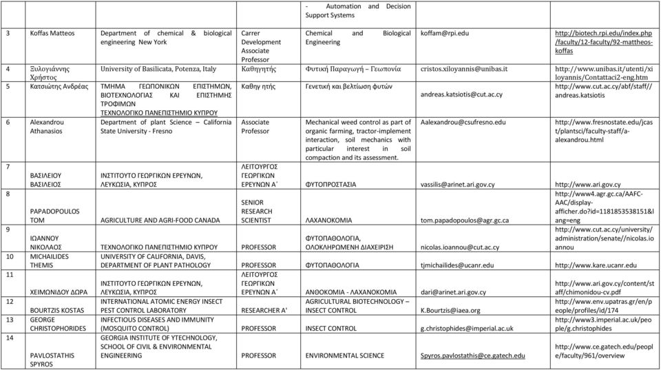 it http://www.unibas.it/utenti/xi loyannis/contattaci2-eng.htm 5 Κατσιώτης Ανδρέας ΤΜΗΜΑ ΓΕΩΠΟΝΙΚΩΝ ΕΠΙΣΤΗΜΩΝ, Καθηγ ητής Γενετική και βελτίωση φυτών http://www.cut.ac.cy/abf/staff// ΒΙΟΤΕΧΝΟΛΟΓΙΑΣ ΚΑΙ ΕΠΙΣΤΗΜΗΣ andreas.