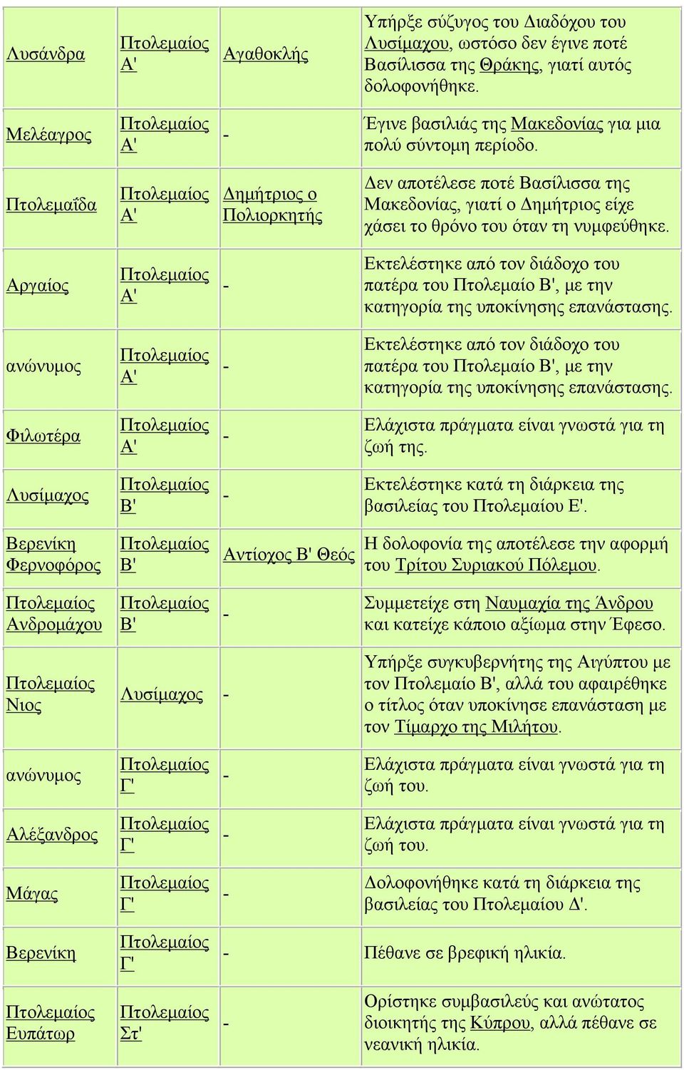 Πτολεµαΐδα Α' Δηµήτριος ο Πολιορκητής Δεν αποτέλεσε ποτέ Βασίλισσα της Μακεδονίας, γιατί ο Δηµήτριος είχε χάσει το θρόνο του όταν τη νυµφεύθηκε.