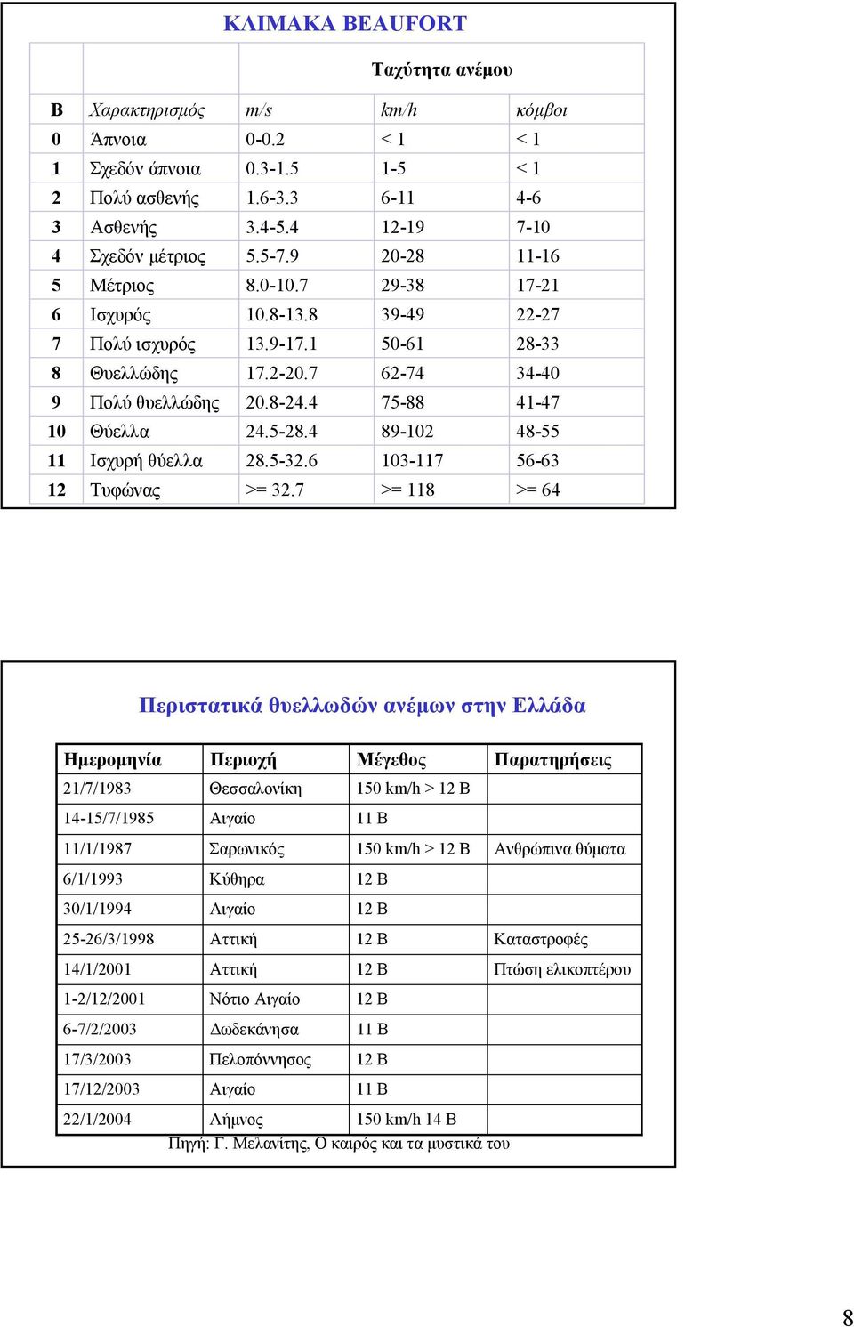 7 >= 8 >= 64 Περιστατικά θυελλωδών ανέµων στην Ελλάδα Ηµεροµηνία Περιοχή Μέγεθος Παρατηρήσεις /7/983 Θεσσαλονίκη 5 km/h > Β 4-5/7/985 Αιγαίο Β //987 Σαρωνικός 5 km/h > Β Ανθρώπινα θύµατα 6//993