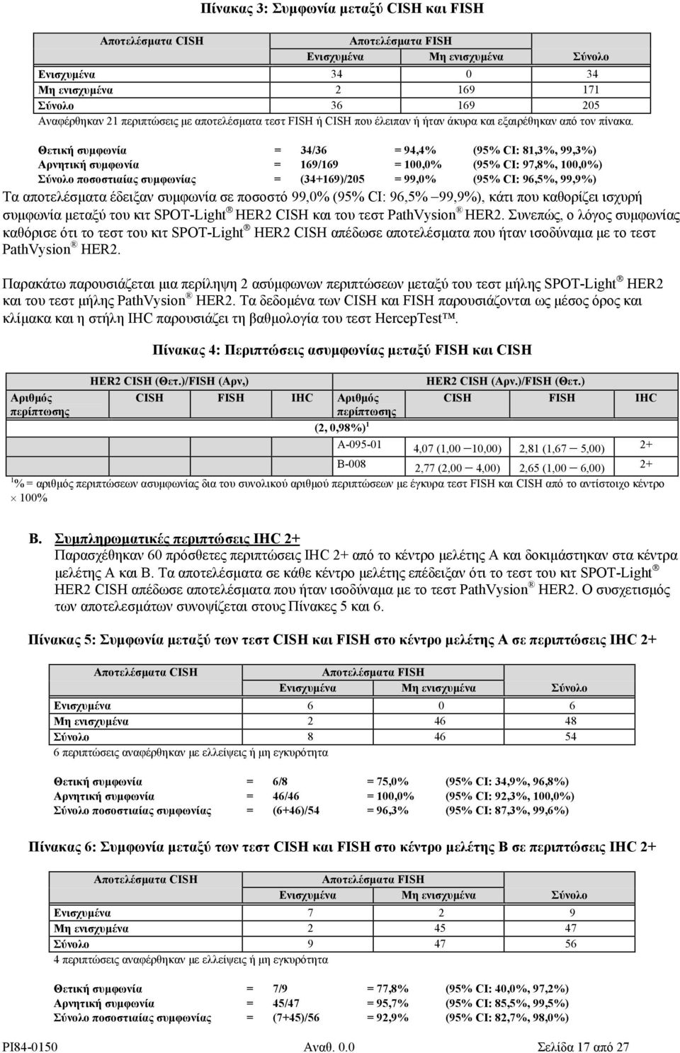 Θετική συµφωνία = 34/36 = 94,4% (95% CI: 81,3%, 99,3%) Αρνητική συµφωνία = 169/169 = 100,0% (95% CI: 97,8%, 100,0%) Σύνολο ποσοστιαίας συµφωνίας = (34+169)/205 = 99,0% (95% CI: 96,5%, 99,9%) Τα