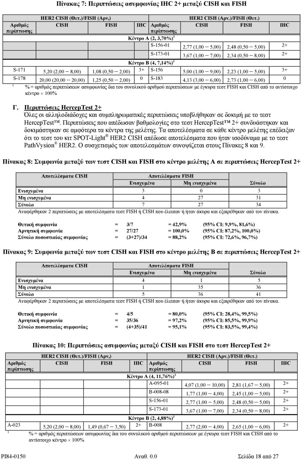 2,23 (1,00 5,00) 3+ 1 S-178 20,00 (20,00 20,00) 1,25 (0,50 2,00) 0 S-183 4,13 (3,00 6,00) 2,73 (1,00 6,00) 0 % = αριθµός περιπτώσεων ασυµφωνίας δια του συνολικού αριθµού περιπτώσεων µε έγκυρα τεστ
