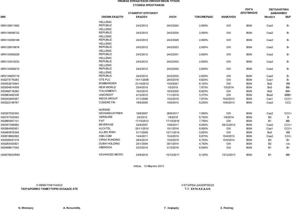 REPUBLIC 24/2/2012 24/2/2023 2,000% OXI BGN Caa2 Β- GR0133009226 REPUBLIC 24/2/2012 24/2/2031 2,000% OXI BGN Caa2 Β- GR0133010232 REPUBLIC 24/2/2012 24/2/2032 2,000% OXI BGN Caa2 Β- GR0133008210