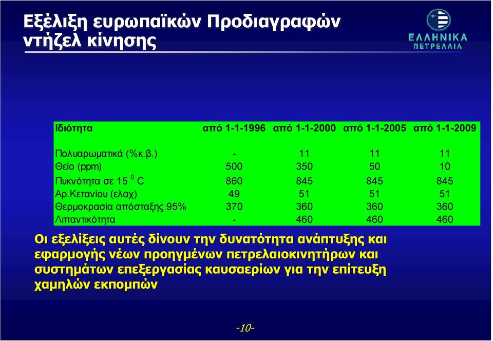 Κετανίου (ελαχ) 49 51 51 51 Θερμοκρασία απόσταξης 95% 370 360 360 360 Λιπαντικότητα - 460 460 460 Οι εξελίξεις αυτές