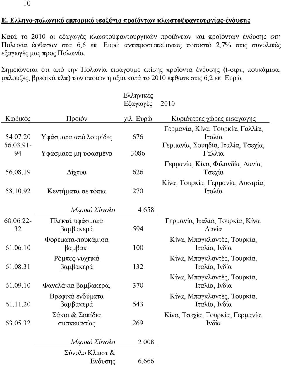 Σηµειώνεται ότι από την Πολωνία εισάγουµε επίσης προϊόντα ένδυσης (t-σιρτ, πουκάµισα, µπλούζες, βρεφικά κλπ) των οποίων η αξία κατά το 2010 έφθασε στις 6,2 εκ. Ευρώ.