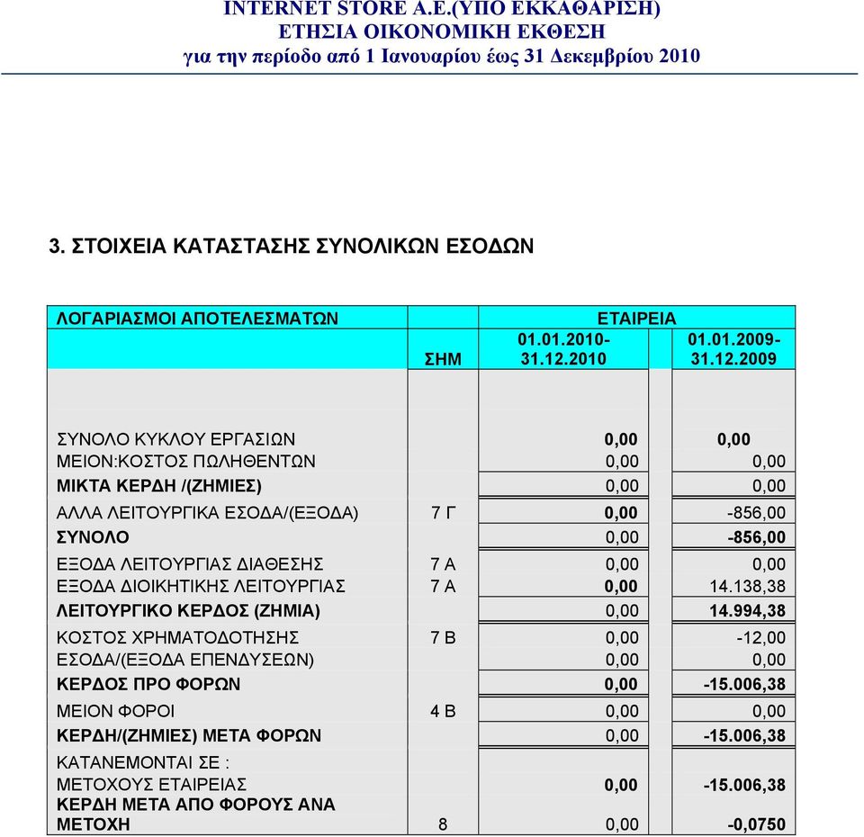 2009 ΣΥΝΟΛΟ ΚΥΚΛΟΥ ΕΡΓΑΣΙΩΝ 0,00 0,00 ΜΕΙΟΝ:ΚΟΣΤΟΣ ΠΩΛΗΘΕΝΤΩΝ 0,00 0,00 ΜΙΚΤΑ ΚΕΡΔΗ /(ΖΗΜΙΕΣ) 0,00 0,00 ΑΛΛΑ ΛΕΙΤΟΥΡΓΙΚΑ ΕΣΟΔΑ/(EΞΟΔΑ) 7 Γ 0,00-856,00 ΣΥΝΟΛΟ 0,00-856,00