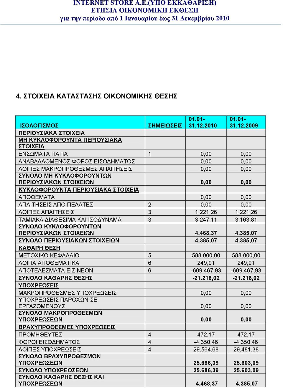 2009 ΙΣΟΛΟΓΙΣΜΟΣ ΣΗΜΕΙΩΣΕΙΣ ΠΕΡΙΟΥΣΙΑΚΑ ΣΤΟΙΧΕΙΑ ΜΗ ΚΥΚΛΟΦΟΡΟΥΝΤΑ ΠΕΡΙΟΥΣΙΑΚΑ ΣΤΟΙΧΕΙΑ ΕΝΣΩΜΑΤΑ ΠΑΓΙΑ 1 0,00 0,00 ΑΝΑΒΑΛΛΟΜΕΝΟΣ ΦΟΡΟΣ ΕΙΣΟΔΗΜΑΤΟΣ 0,00 0,00 ΛΟΙΠΕΣ ΜΑΚΡΟΠΡΟΘΕΣΜΕΣ ΑΠΑΙΤΗΣΕΙΣ 0,00 0,00