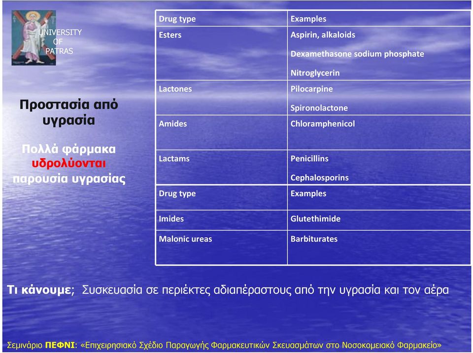 Pilocarpine Spironolactone Chloramphenicol Penicillins Cephalosporins Examples Imides Malonic