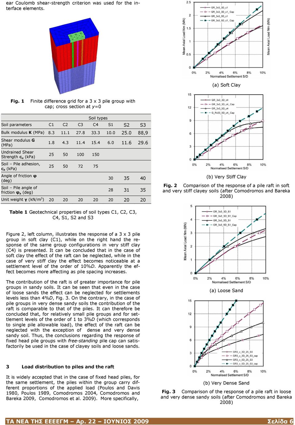 0 88,9 Shear modulus G (MPa) Undrained Shear Strength c u (kpa) Soil Pile adhesion, c a (kpa) Angle of friction φ (deg) Soil Pile angle of friction φ a (deg) 1.8 4.3 11.4 15.4 6.0 11.6 29.