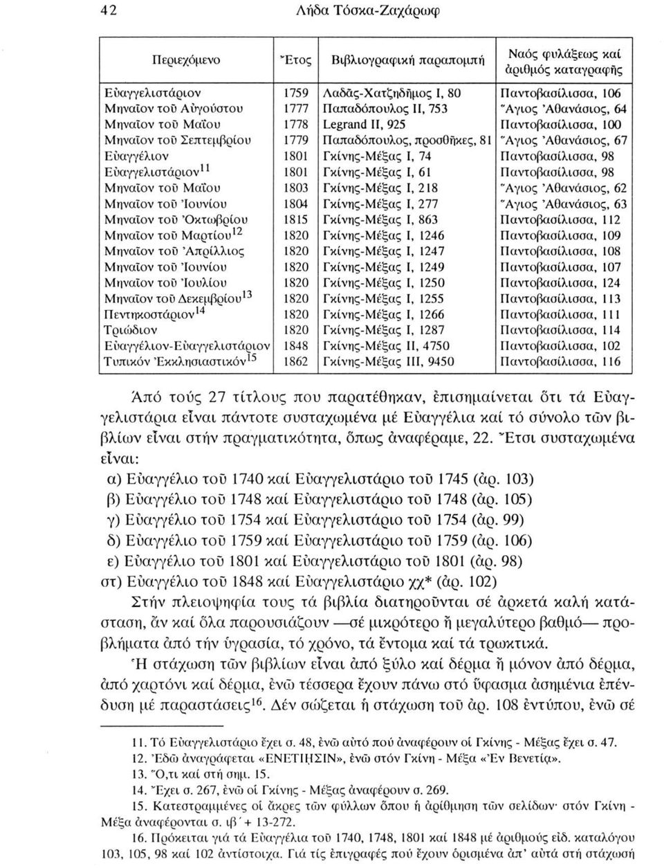 Γκίνης-Μέξας I, 74 Παντοβασίλισσα, 98 Εύαγγελιστάριον11 1801 Γκίνης-Μέξας I, 61 Παντοβασίλισσα, 98 Μηναΐον του Μαΐου 1803 Γκίνης-Μέξας I, 218 "Αγιος Αθανάσιος, 62 Μηναΐον του Ιουνίου 1804