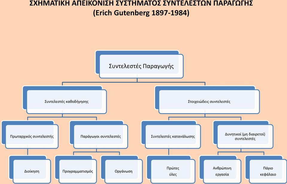 συντελεστής Παράγωγοι συντελεστές Συντελεστές κατανάλωσης Δυνητικοί (μη διαιρετοί)