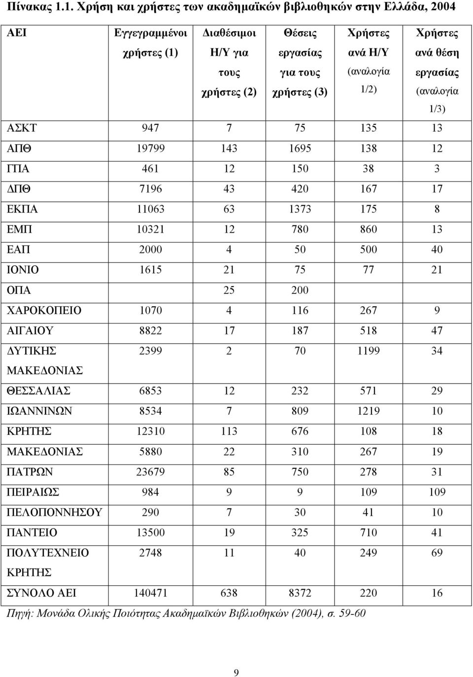 Χρήστες ανά θέση εργασίας (αναλογία 1/3) ΑΣΚΤ 947 7 75 135 13 ΑΠΘ 19799 143 1695 138 12 ΓΠΑ 461 12 150 38 3 ΠΘ 7196 43 420 167 17 ΕΚΠΑ 11063 63 1373 175 8 ΕΜΠ 10321 12 780 860 13 ΕΑΠ 2000 4 50 500 40