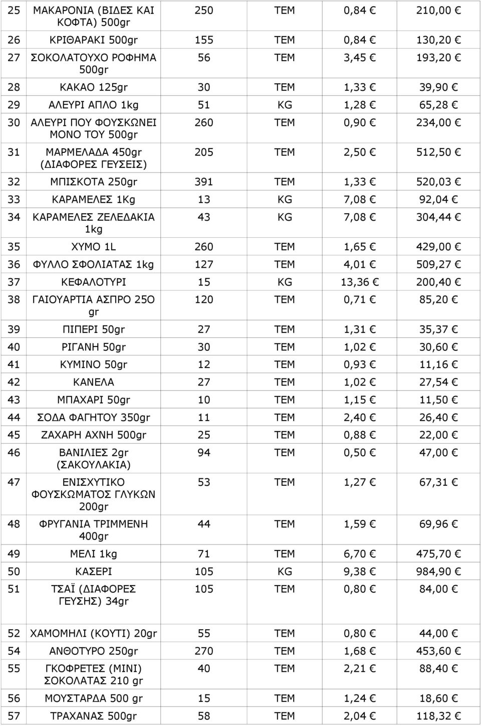 92,04 34 ΚΑΡΑΜΕΛΕΣ ΖΕΛΕΔΑΚΙΑ 1kg 43 KG 7,08 304,44 35 ΧΥΜΟ 1L 260 TEM 1,65 429,00 36 ΦΥΛΛΟ ΣΦΟΛΙΑΤΑΣ 1kg 127 TEM 4,01 509,27 37 ΚΕΦΑΛΟΤΥΡΙ 15 KG 13,36 200,40 38 ΓΑΙΟΥΑΡΤΙΑ ΑΣΠΡΟ 25O gr 120 TEM 0,71