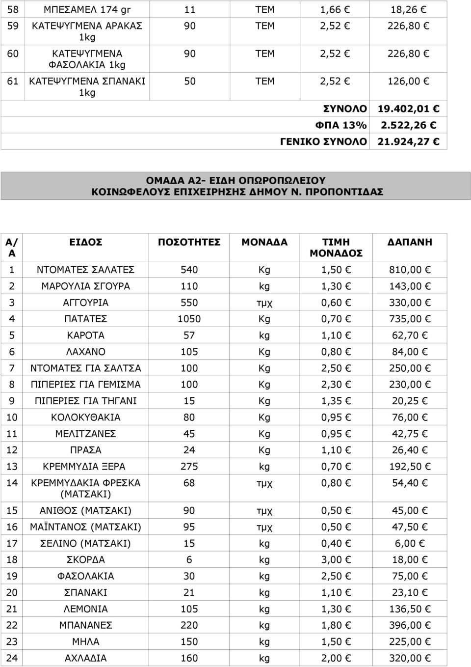 924,27 ΟΜΑΔΑ Α2- ΕΙΔΗ ΟΠΩΡΟΠΩΛΕΙΟΥ Α/ Α ΕΙΔΟΣ ΠΟΣΟΤΗΤΕΣ ΜΟΝΑΔΑ ΤΙΜΗ ΜΟΝΑΔΟΣ ΔΑΠΑΝΗ 1 ΝΤΟΜΑΤΕΣ ΣΑΛΑΤΕΣ 540 Kg 1,50 810,00 2 ΜΑΡΟΥΛΙΑ ΣΓΟΥΡΑ 110 kg 1,30 143,00 3 ΑΓΓΟΥΡΙΑ 550 τμχ 0,60 330,00 4 ΠΑΤΑΤΕΣ