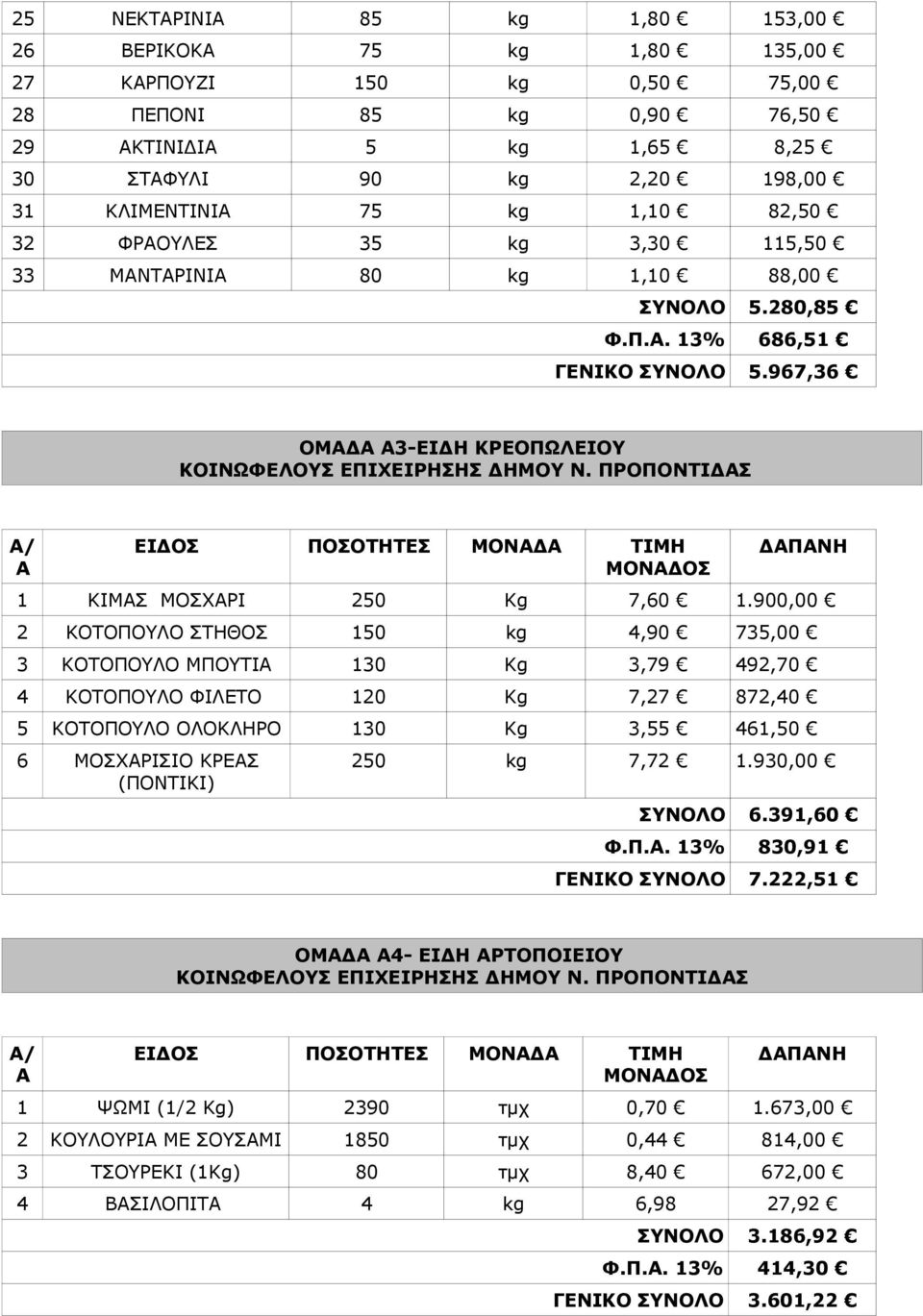 967,36 ΟΜΑΔΑ Α3-ΕΙΔΗ ΚΡΕOΠΩΛΕΙΟΥ Α/ Α ΕΙΔΟΣ ΠΟΣΟΤΗΤΕΣ ΜΟΝΑΔΑ ΤΙΜΗ ΜΟΝΑΔΟΣ ΔΑΠΑΝΗ 1 ΚΙΜΑΣ ΜΟΣΧΑΡΙ 250 Kg 7,60 1.
