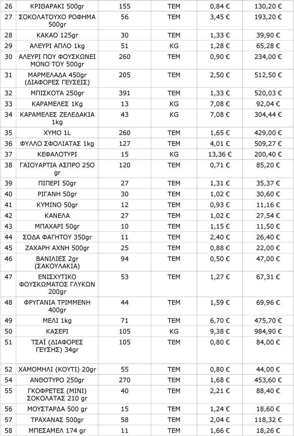 1L 260 TEM 1,65 429,00 36 ΦΥΛΛΟ ΣΦΟΛΙΑΤΑΣ 1kg 127 TEM 4,01 509,27 37 ΚΕΦΑΛΟΤΥΡΙ 15 KG 13,36 200,40 38 ΓΑΙΟΥΑΡΤΙΑ ΑΣΠΡΟ 25O gr 120 TEM 0,71 85,20 39 ΠΙΠΕΡΙ 50gr 27 TEM 1,31 35,37 40 ΡΙΓΑΝΗ 50gr 30 TEM