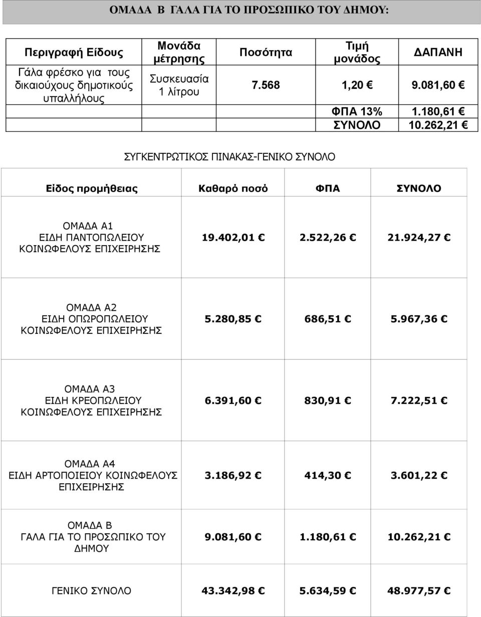 262,21 ΣΥΓΚΕΝΤΡΩΤΙΚΟΣ ΠΙΝΑΚΑΣ-ΓΕΝΙΚΟ ΣΥΝΟΛΟ Είδος προμήθειας Καθαρό ποσό ΦΠΑ ΣΥΝΟΛΟ ΟΜΑΔΑ Α1 ΕΙΔΗ ΠΑΝΤΟΠΩΛΕΙΟΥ ΚΟΙΝΩΦΕΛΟΥΣ ΕΠΙΧΕΙΡΗΣΗΣ 19.402,01 2.522,26 21.