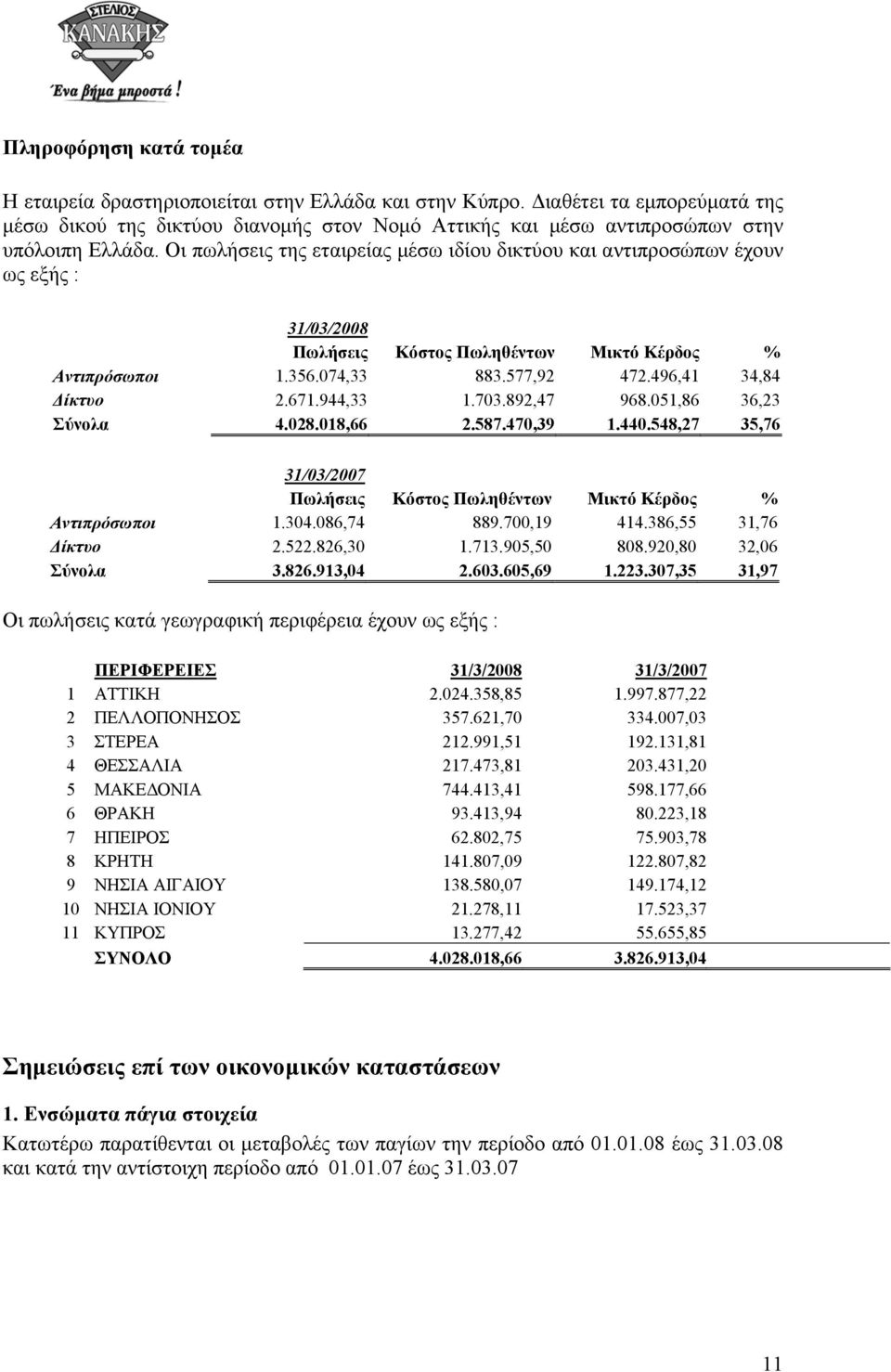 944,33 1.703.892,47 968.051,86 36,23 Σύνολα 4.028.018,66 2.587.470,39 1.440.548,27 35,76 31/03/2007 Πωλήσεις Κόστος Πωληθέντων Μικτό Κέρδος % Αντιπρόσωποι 1.304.086,74 889.700,19 414.