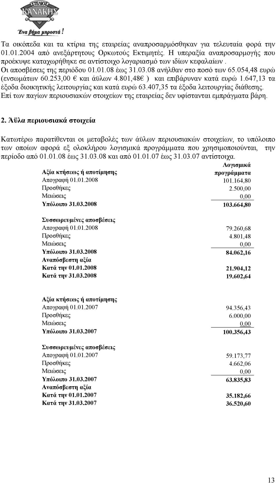 253,00 και άϋλων 4.801,48 ) και επιβάρυναν κατά ευρώ 1.647,13 τα έξοδα διοικητικής λειτουργίας και κατά ευρώ 63.407,35 τα έξοδα λειτουργίας διάθεσης.