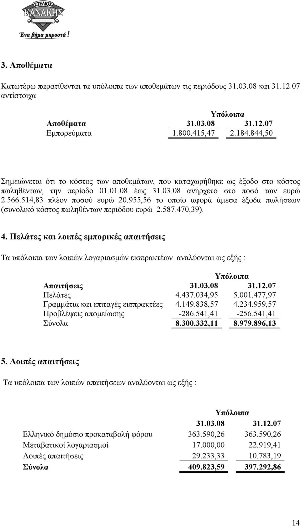 955,56 το οποίο αφορά άµεσα έξοδα πωλήσεων (συνολικό κόστος πωληθέντων περιόδου ευρώ 2.587.470,39). 4.