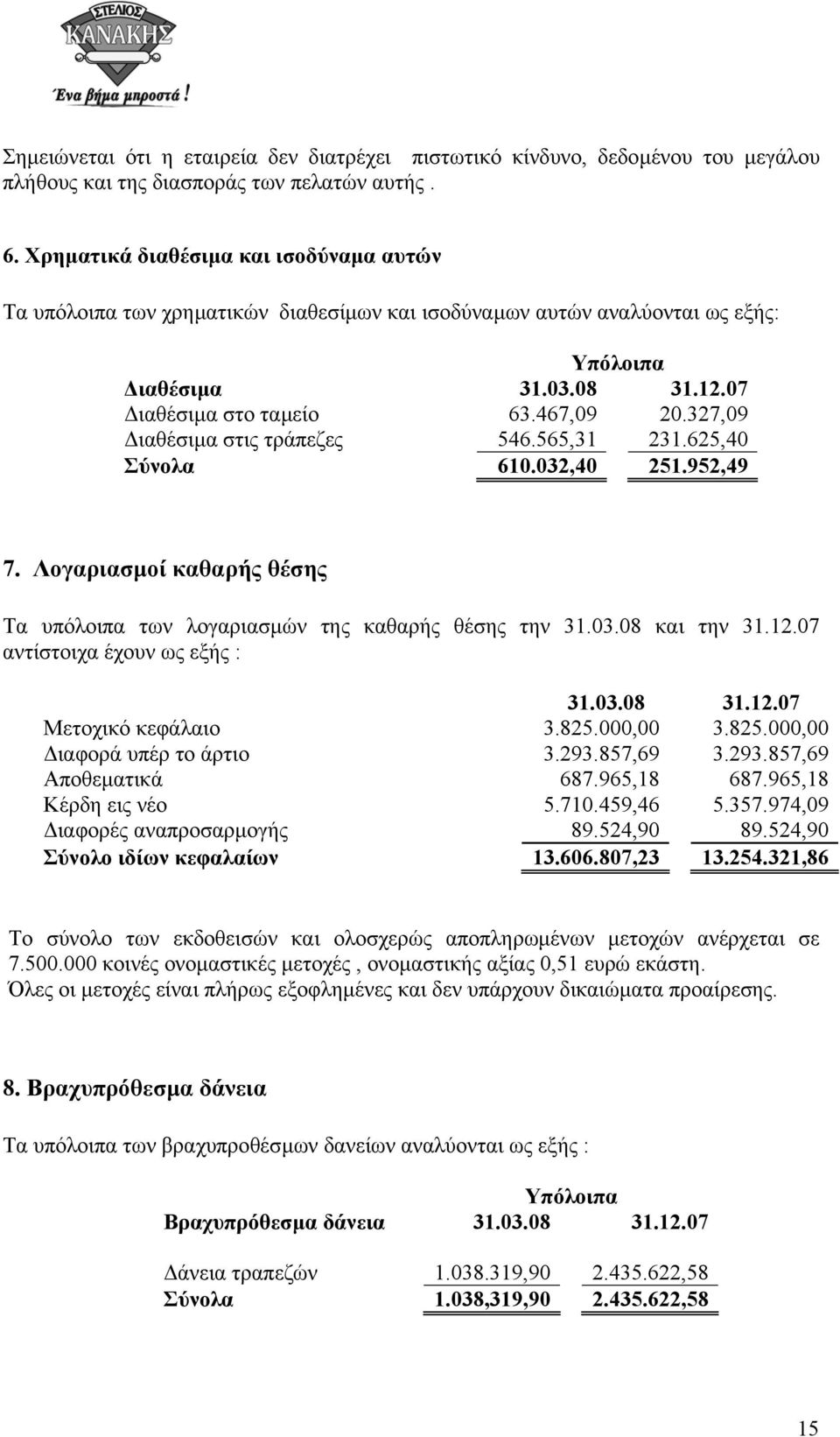 327,09 ιαθέσιµα στις τράπεζες 546.565,31 231.625,40 Σύνολα 610.032,40 251.952,49 7. Λογαριασµοί καθαρής θέσης Τα υπόλοιπα των λογαριασµών της καθαρής θέσης την 31.03.08 και την 31.12.
