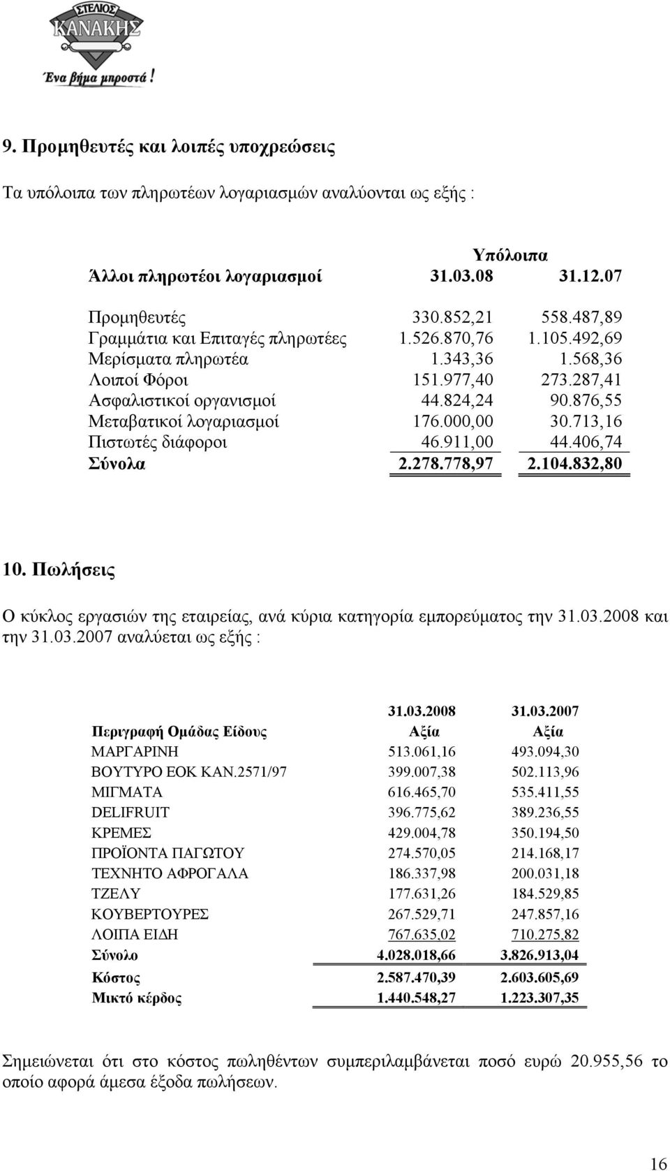 876,55 Μεταβατικοί λογαριασµοί 176.000,00 30.713,16 Πιστωτές διάφοροι 46.911,00 44.406,74 Σύνολα 2.278.778,97 2.104.832,80 10.