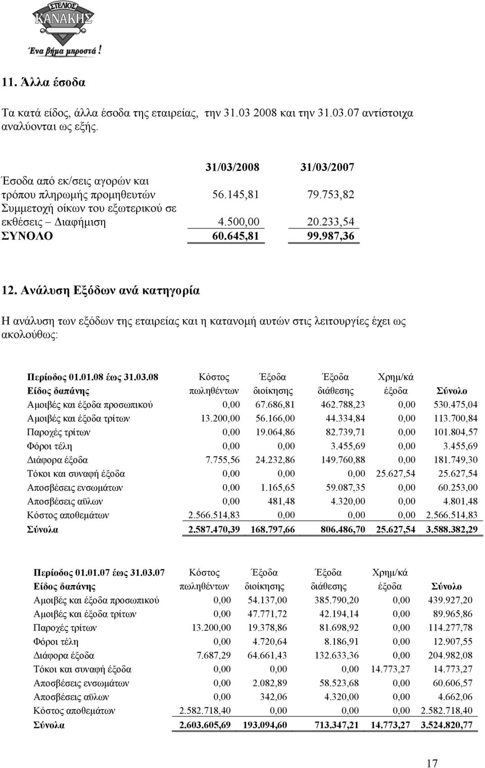 Ανάλυση Εξόδων ανά κατηγορία Η ανάλυση των εξόδων της εταιρείας και η κατανοµή αυτών στις λειτουργίες έχει ως ακολούθως: Περίοδος 01.01.08 έως 31.03.