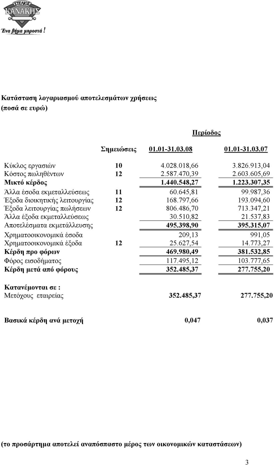 347,21 Άλλα έξοδα εκµεταλλεύσεως 30.510,82 21.537,83 Αποτελέσµατα εκµετάλλευσης 495.398,90 395.315,07 Χρηµατοοικονοµικά έσοδα 209,13 991,05 Χρηµατοοικονοµικά έξοδα 12 25.627,54 14.